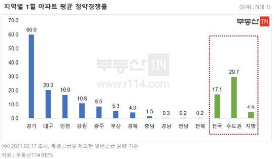 부동산114가 조사한 지역별 1월 아파트 평균 청약 경쟁률 그래프. <부동산114 제공>